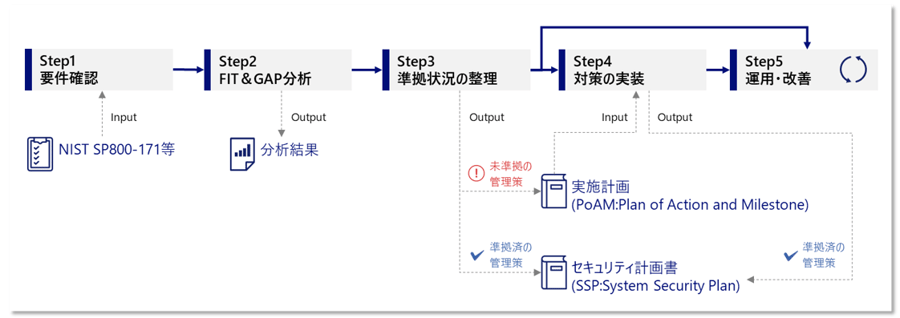 NIST SP800-171準拠フロー