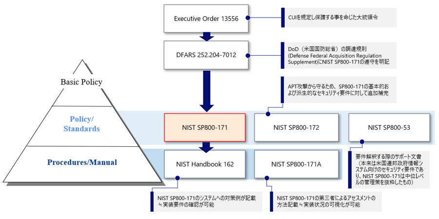 NIST SP800-171の位置づけイメージ