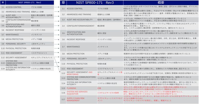 NIST SP800-171のRev2とRev3への章項目の変更箇所