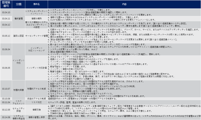 既存の章項目に追加された要件一覧