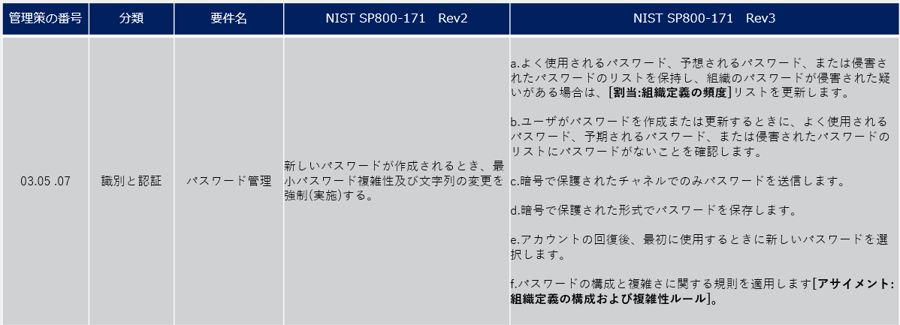 組織定義パラメータが追加された要件の例