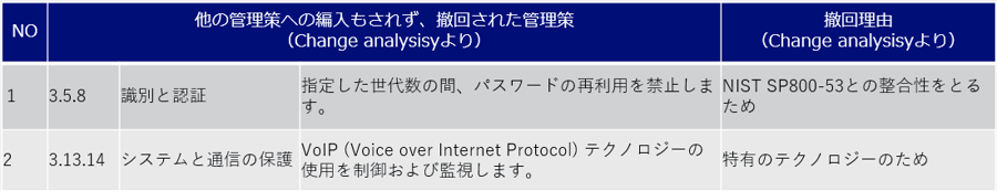 他の管理策に組み込みされず撤回された管理策一覧