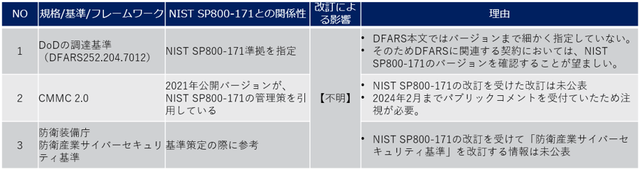 13NIST SP800-171を引用している基準/規格/フレームワークと改訂による影響