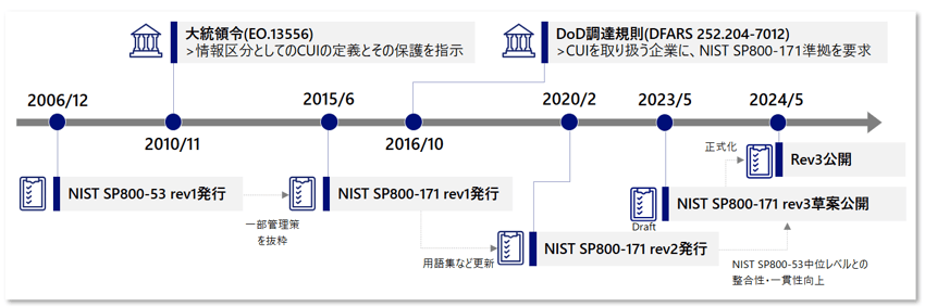 NIST SP800-171タイムライン