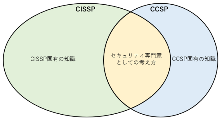 CISSPとCCSPの試験範囲のイメージ