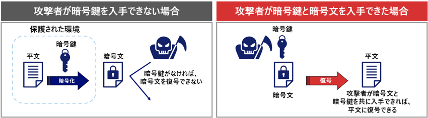 暗号化および復号と暗号鍵の関係