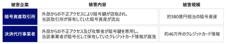 暗号鍵の不正利用により被害が発生した事例
