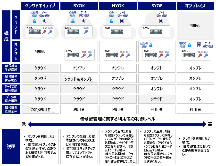 暗号鍵管理方式の種類