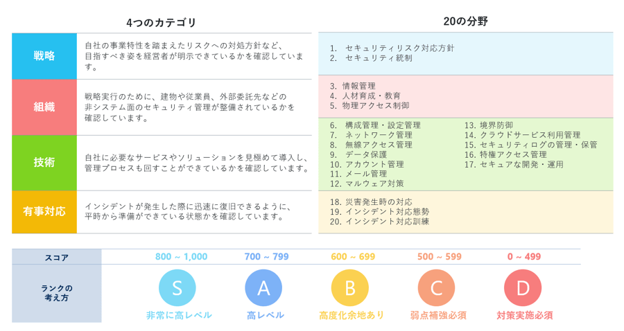 Secure SketCHの評価ポイント