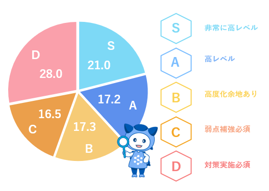 企業全体のセキュリティ対策状況