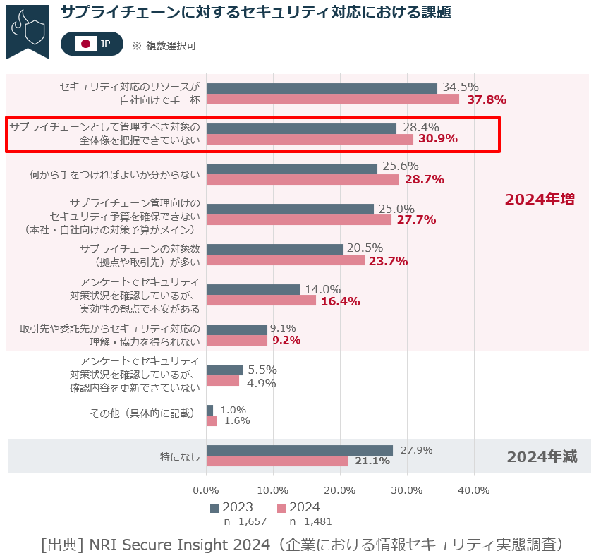サプライチェーン統制のセキュリティ課題