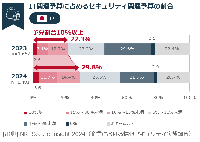 セキュリティ関連予算の割合