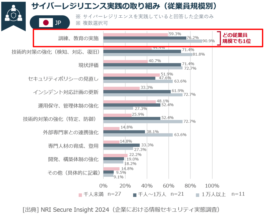サイバーレジリエンス実践の取り組み