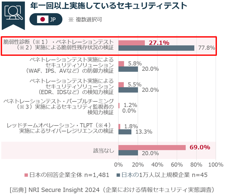 セキュリティテストについて