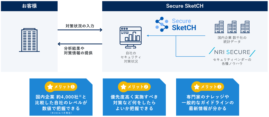 Secure SketCHを利用する3つのメリット（NRIセキュアが作成）