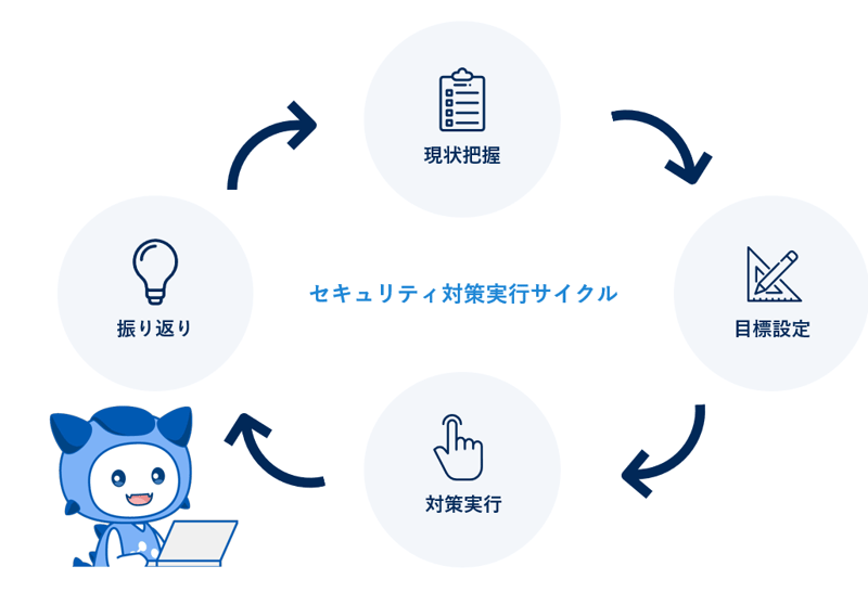 セキュリティ対策実行サイクル（NRIセキュアが作成）