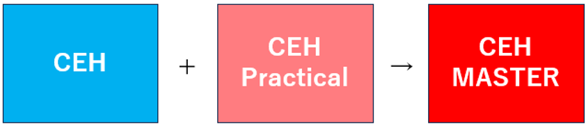 CEH、CEH Practical、CEH MASTERの位置づけ