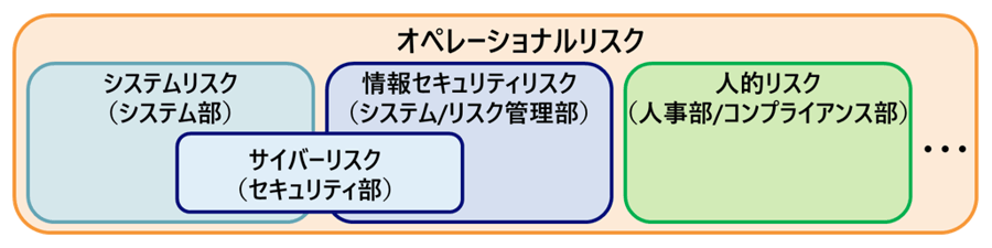 自組織のリスク分類と対応部署の整理例