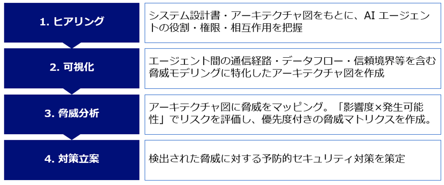 04つのステップによる体系的アプローチ