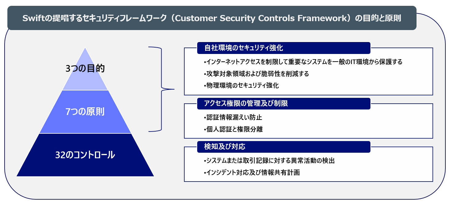 Swift CSCFとは？｜2026年の改訂内容と金融機関に求められる対応を解説｜ブログ｜NRIセキュア