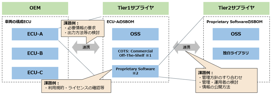 図:複数のサプライヤが絡む場合のSBOMの課題