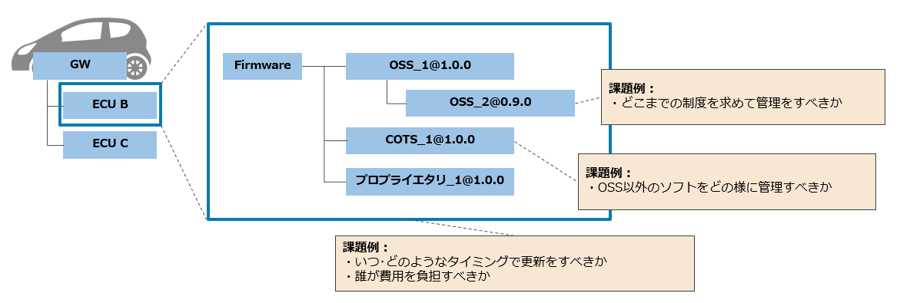 図:複数のサプライヤが絡む場合のSBOMの課題