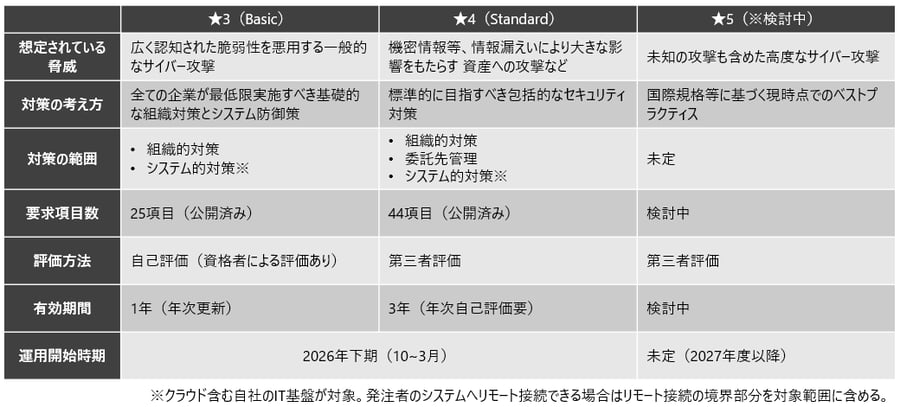 段階(★3-★5)毎の要求・評価概要と運用開始時期