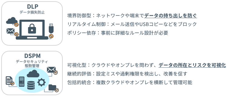 DSPM(Data Security Posture Management)