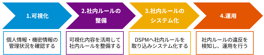 DSPM活用の4ステップ