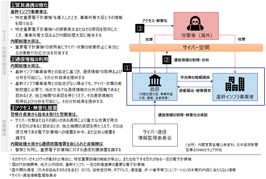 能動的サイバー防御の3つの柱と全体像