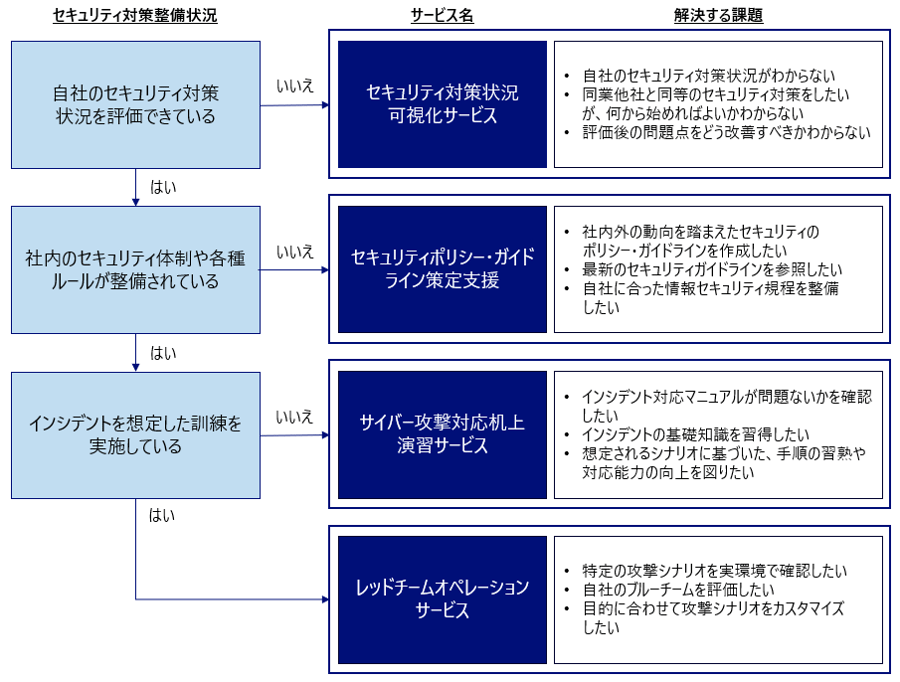社内セキュリティ対策確認シート
