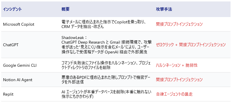 表 :AI エージェントを取り巻くインシデント事例