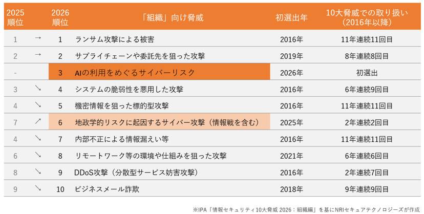 IPA「情報セキュリティ10大脅威 2026」解説｜専門家が語るTOP10への