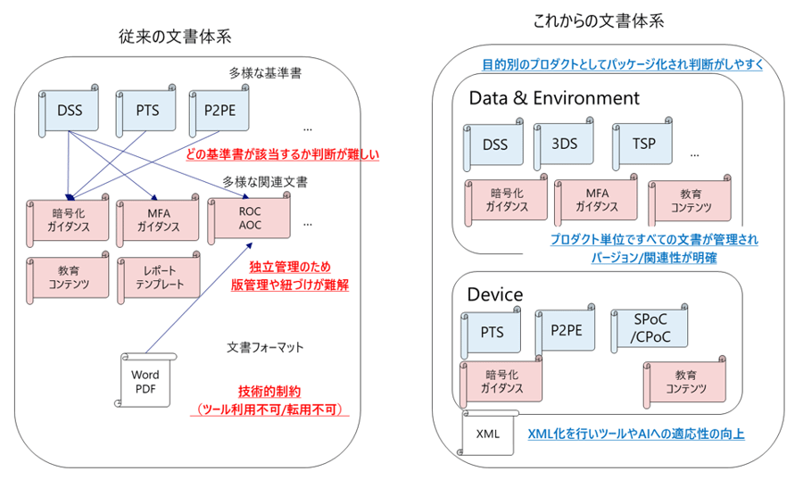 文書体系の変更内容