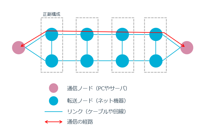 図 ネットワーク構成の例
