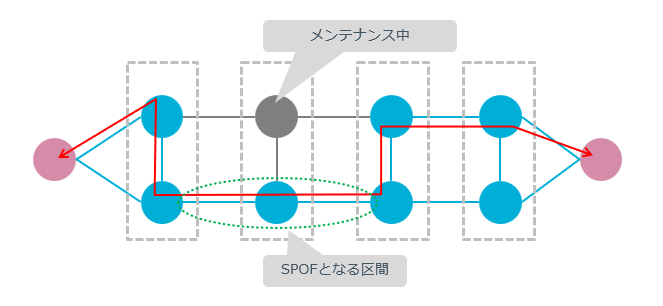 メンテナンス時に発生するSPOF区間