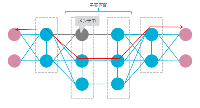 メンテナンス中も冗長性があるネットワーク構成例