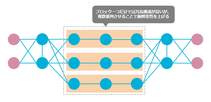 特定区間をブロック化して簡素化