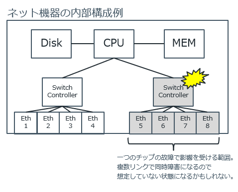 ネット機器内のチップが障害となったときの影響範囲