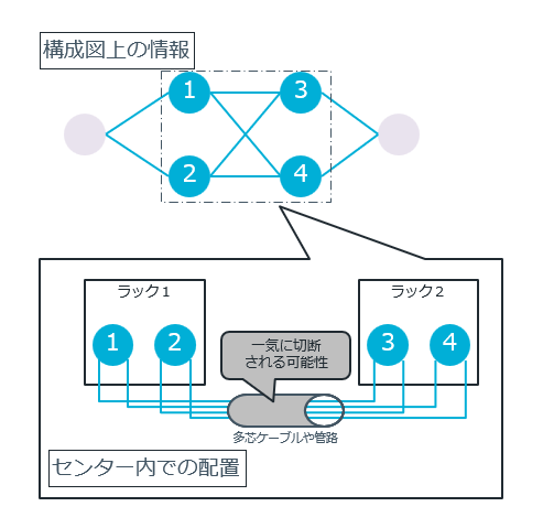 構成図では見えない実環境でのSPOF区間の例