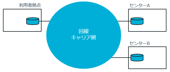 二つのデータセンターと利用者拠点間のキャリア構成例