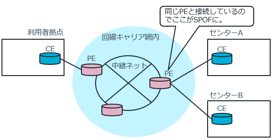 キャリアPEが同じだと同時障害が考えられる