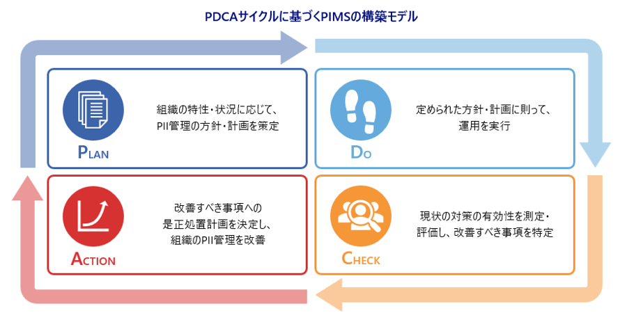 PDCAサイクルに基づくPIMSの構築モデル