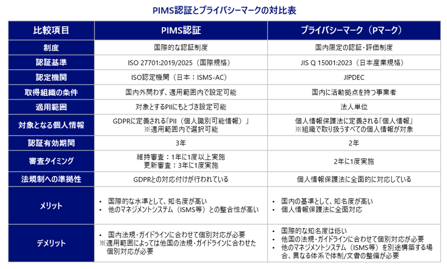 PIMS認証とプライバシーマークの対比表