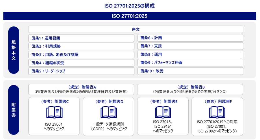 ISO27701：2025の構成