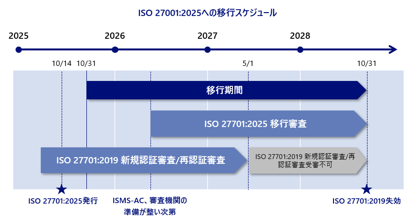 ISO 27701:2025の移行スケジュール
