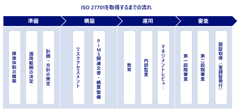 ISO 27701を取得するまでの流れ