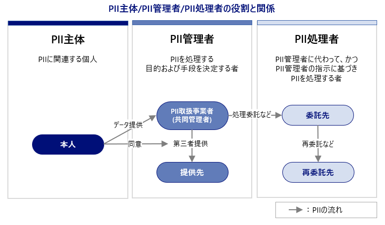 「PII主体」「PII管理者」「PII処理者」の役割と関係