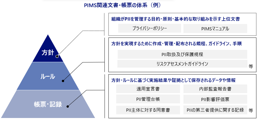 PIMS関連文書・帳票の体系（例）