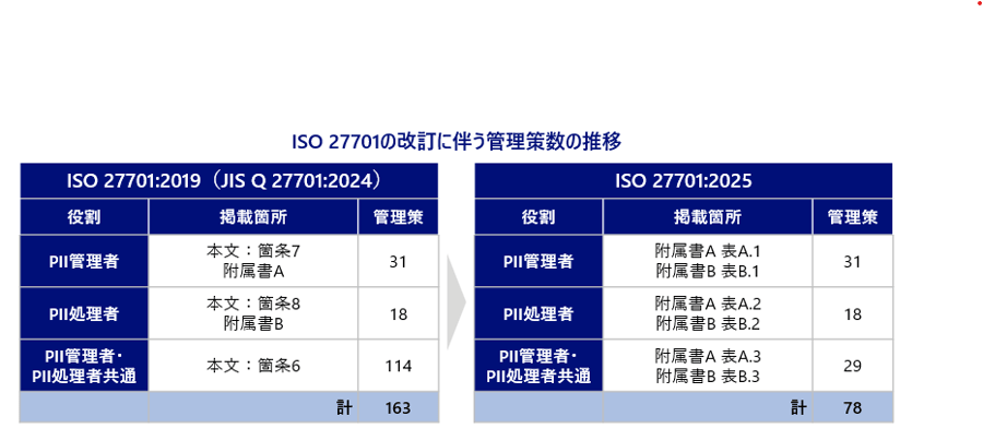 ISO 27701の改訂に伴う管理策数の推移
